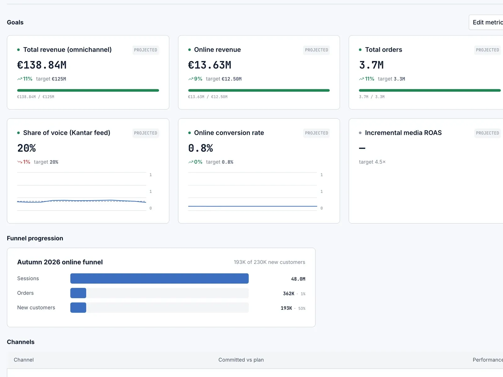 A new alert on category ad spend above the goals: revenue, orders, share of voice and conversion rate, each tagged projected with its target.
