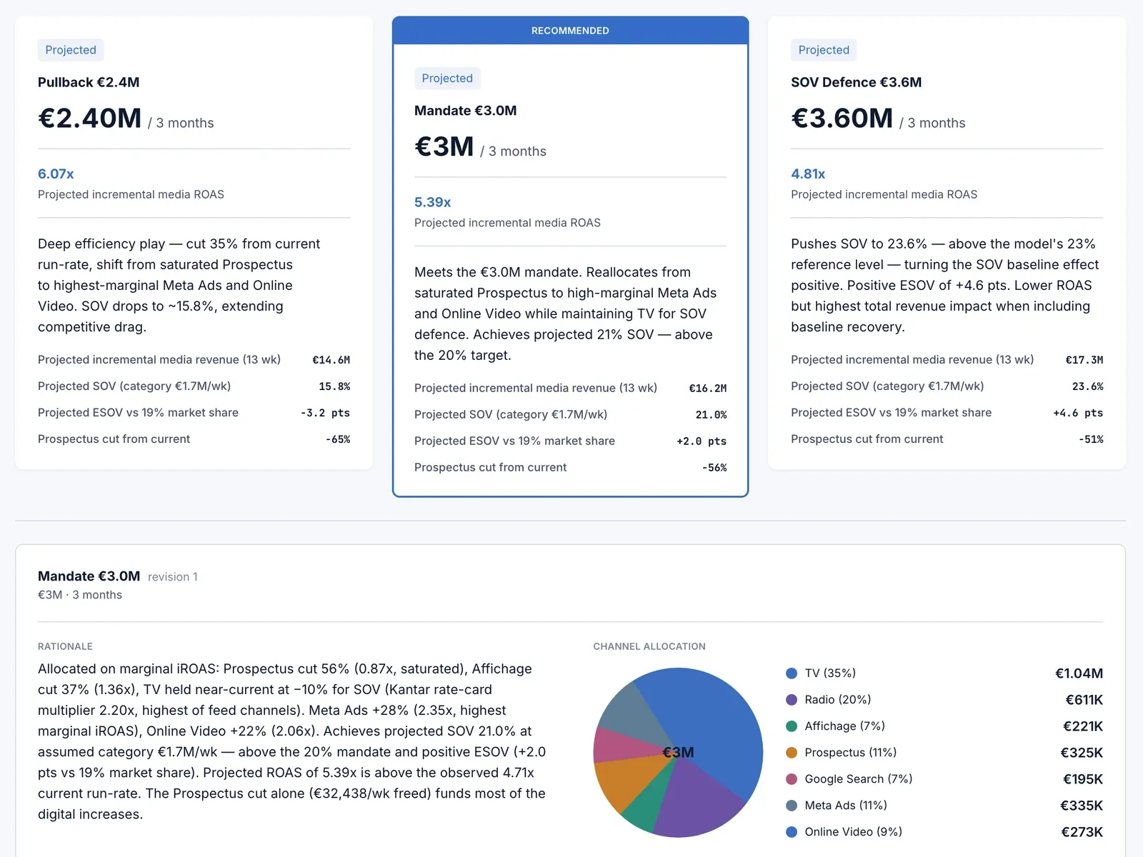 Three budget scenarios side by side — a €2.4M pullback, the €3.0M mandate marked as recommended and a €3.6M share-of-voice defence — each with its projected ROAS and share of voice.